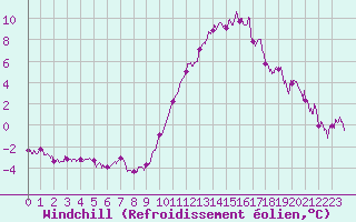 Courbe du refroidissement olien pour Lorient (56)