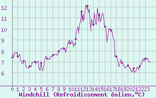 Courbe du refroidissement olien pour Nevers (58)