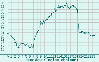 Courbe de l'humidex pour Dijon / Longvic (21)