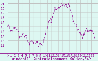 Courbe du refroidissement olien pour Dijon / Longvic (21)