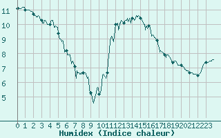 Courbe de l'humidex pour Rennes (35)