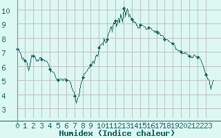 Courbe de l'humidex pour Toulouse-Francazal (31)