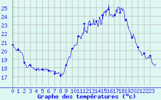 Courbe de tempratures pour Albert-Bray (80)