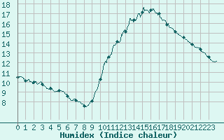 Courbe de l'humidex pour Trappes (78)