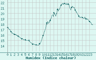 Courbe de l'humidex pour Ile d'Yeu - Saint-Sauveur (85)