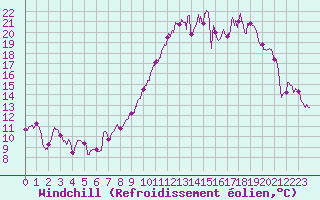 Courbe du refroidissement olien pour Metz-Nancy-Lorraine (57)