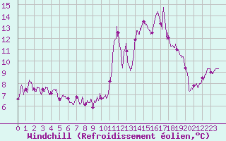 Courbe du refroidissement olien pour Reventin (38)