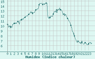 Courbe de l'humidex pour Pau (64)