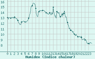 Courbe de l'humidex pour Angers-Marc (49)