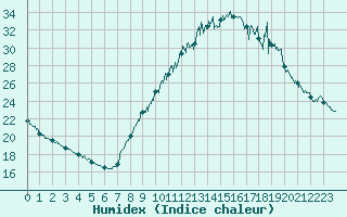 Courbe de l'humidex pour Bourg-Saint-Maurice (73)