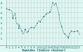 Courbe de l'humidex pour Albi (81)