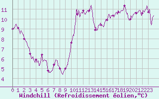 Courbe du refroidissement olien pour Calais / Marck (62)