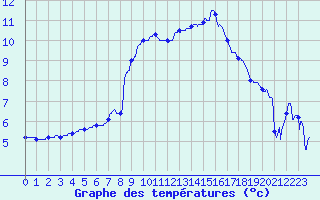 Courbe de tempratures pour Aurillac (15)