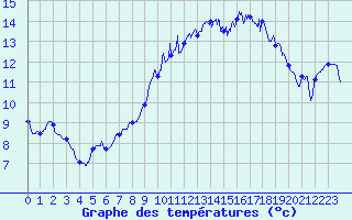 Courbe de tempratures pour La Rochelle - Aerodrome (17)