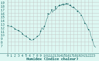 Courbe de l'humidex pour Epinal (88)