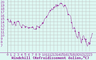 Courbe du refroidissement olien pour Grenoble/St-Etienne-St-Geoirs (38)