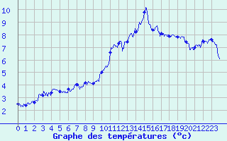 Courbe de tempratures pour Chamrousse - Le Recoin (38)