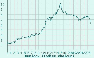 Courbe de l'humidex pour Chamrousse - Le Recoin (38)