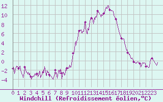 Courbe du refroidissement olien pour Embrun (05)