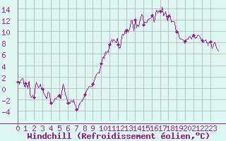 Courbe du refroidissement olien pour Luxeuil (70)