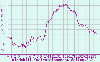 Courbe du refroidissement olien pour Brianon (05)