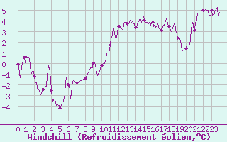 Courbe du refroidissement olien pour Lyon - Saint-Exupry (69)