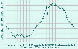 Courbe de l'humidex pour Abbeville (80)