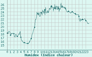Courbe de l'humidex pour Solenzara - Base arienne (2B)