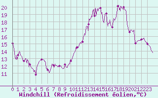 Courbe du refroidissement olien pour Avord (18)