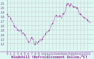Courbe du refroidissement olien pour Mont-de-Marsan (40)