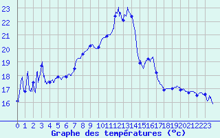 Courbe de tempratures pour Cap Gris-Nez (62)