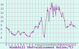 Courbe du refroidissement olien pour Angers-Marc (49)