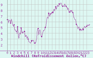 Courbe du refroidissement olien pour Metz (57)