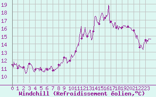 Courbe du refroidissement olien pour Grenoble/St-Etienne-St-Geoirs (38)