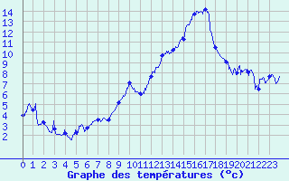 Courbe de tempratures pour Marignane (13)