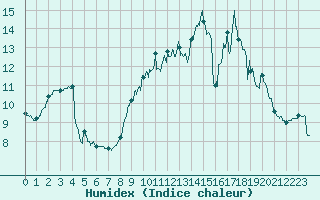 Courbe de l'humidex pour Creil (60)