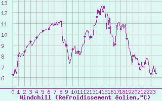 Courbe du refroidissement olien pour Aurillac (15)