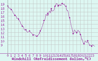 Courbe du refroidissement olien pour Nmes - Courbessac (30)