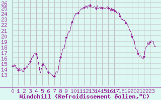 Courbe du refroidissement olien pour Bastia (2B)