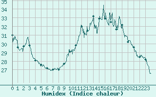 Courbe de l'humidex pour Muret (31)