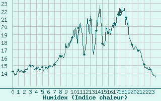 Courbe de l'humidex pour Chteauroux (36)