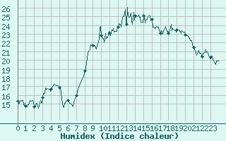 Courbe de l'humidex pour Bastia (2B)