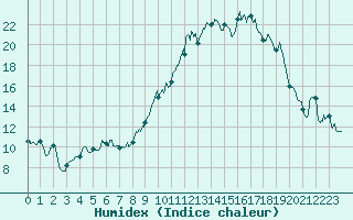 Courbe de l'humidex pour Nancy - Essey (54)