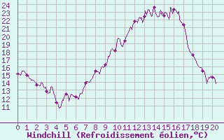 Courbe du refroidissement olien pour Colombier Jeune (07)
