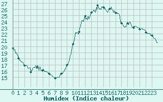 Courbe de l'humidex pour Istres (13)