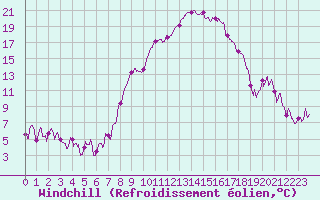 Courbe du refroidissement olien pour Calvi (2B)