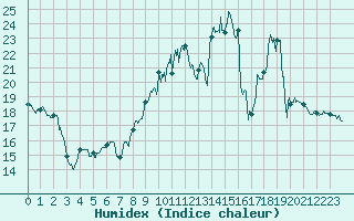 Courbe de l'humidex pour Saint-Quentin (02)