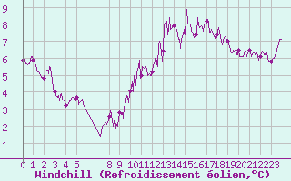 Courbe du refroidissement olien pour Margny-ls-Compigne (60)