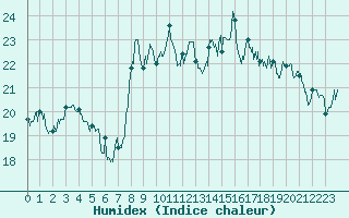 Courbe de l'humidex pour Cap de la Hague (50)