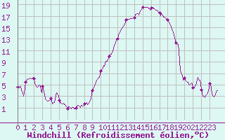 Courbe du refroidissement olien pour Grenoble/St-Etienne-St-Geoirs (38)